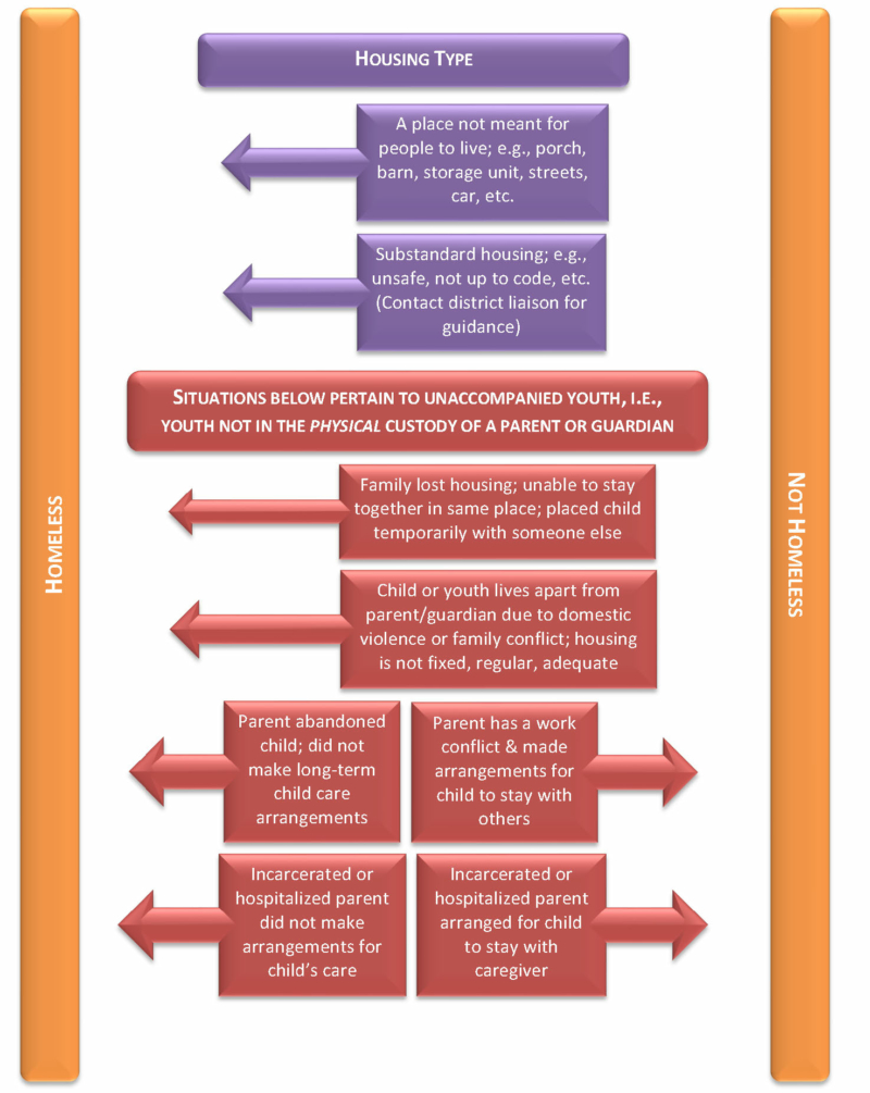 Homeless Flow Chart Program BIE McKinney-Vento Homeless Assistance Act – Meskwaki Settlement School