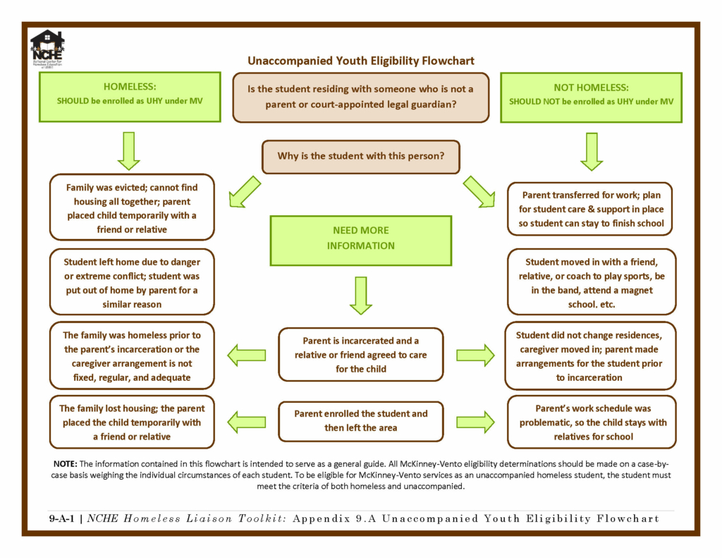 Unaccompanied Youth Eligibility Flowchart